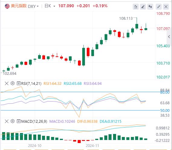 【富拓外汇决策分析】：特朗普又再打破市场预期 美元指数继续出发(图1)
