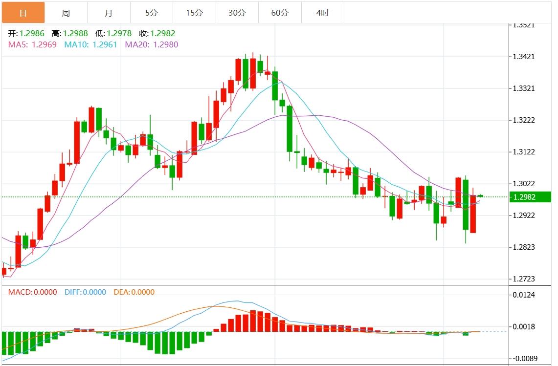 【富拓外汇平台】:美元指数回调 市场静待美国经济数据(图3) 【富拓外汇平台】:美元指数回调 市场静待美国经济数据(图3)