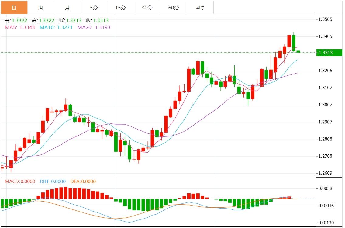 【富拓外汇平台】：美元指数反弹遇阻 市场关注美国初请数据(图3)