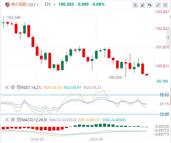 FXTM富拓美元指数承压 黄金连续第三日创历史新高!(图1) FXTM富拓美元指数承压 黄金连续第三日创历史新高!(图1)