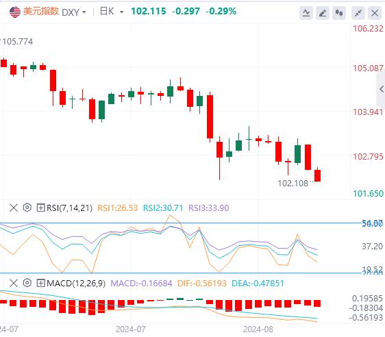 【富拓外汇市场评论】:美元指数跌至102 本周杰克逊霍尔会议将会释放出什么信号?(图1) 【富拓外汇市场评论】:美元指数跌至102 本周杰克逊霍尔会议将会释放出什么信号?(图1)