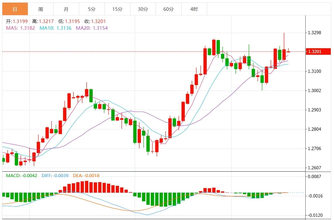 【富拓外汇】：美元指数下行 市场关注美联储官员讲话(图3)