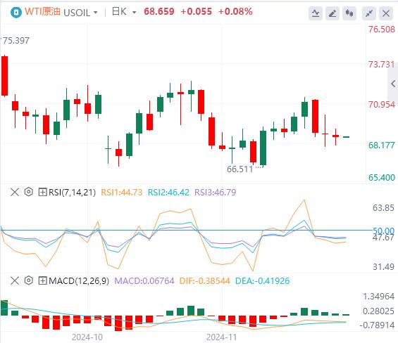 【富拓外汇官网】：美国10月PCE通胀小幅回升 美元买盘罕见消散(图5)