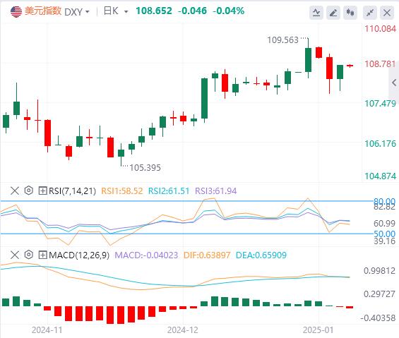 【富拓外汇】:美元指数在美国经济数据后回升 就业数据成为焦点(图1) 【富拓外汇】:美元指数在美国经济数据后回升 就业数据成为焦点(图1)