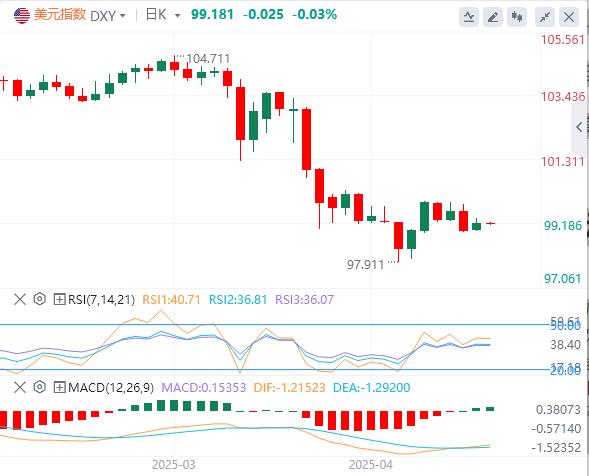 【富拓外汇决策分析】:美元指数震荡走高,美国劳动力数据疲软、消费者信心低迷(图1) 【富拓外汇决策分析】:美元指数震荡走高,美国劳动力数据疲软、消费者信心低迷(图1)