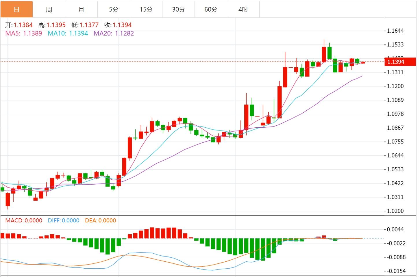 【富拓外汇官网】:美元指数震荡99关口附近,GDP携手PCE数据重磅来袭(图2) 【富拓外汇官网】:美元指数震荡99关口附近,GDP携手PCE数据重磅来袭(图2)