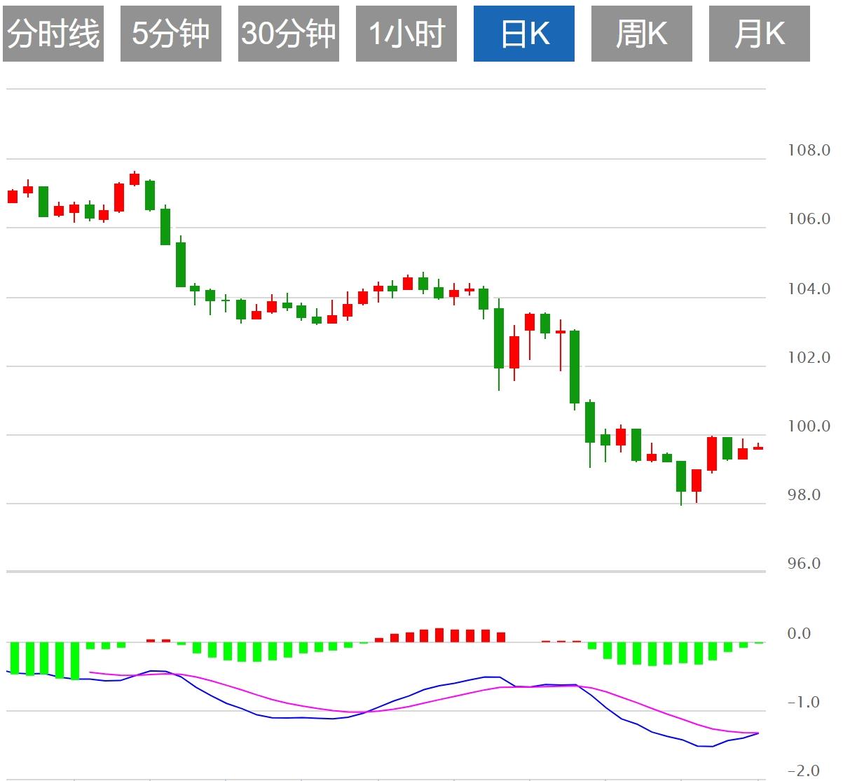 【FXTM官网】:美元指数徘徊于99附近,市场静待美国数据(图1) 【FXTM官网】:美元指数徘徊于99附近,市场静待美国数据(图1)