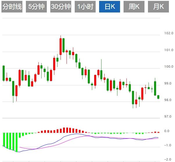 【富拓外汇决策分析】：特朗普宣布中东停火，美元指数回落(图1)