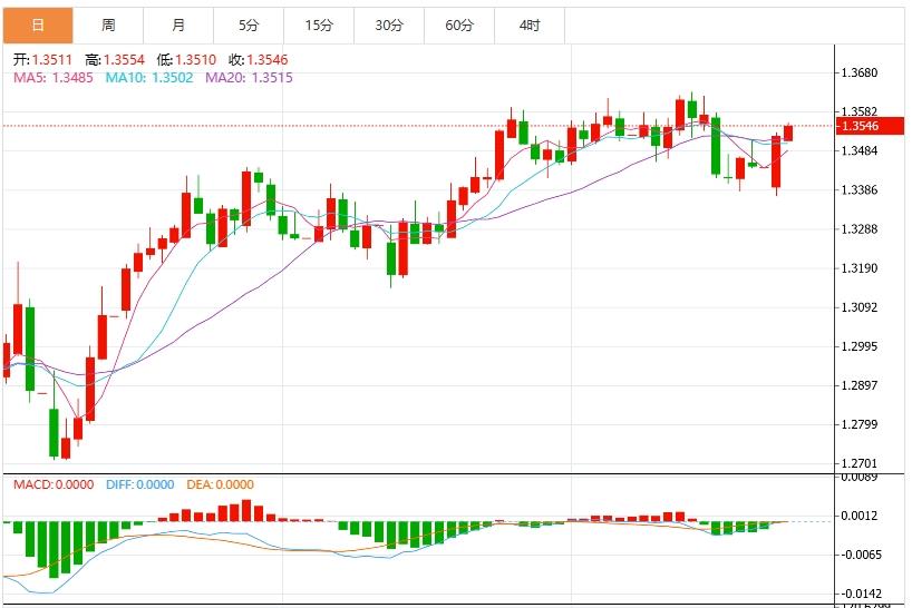 【富拓外汇决策分析】：特朗普宣布中东停火，美元指数回落(图3)