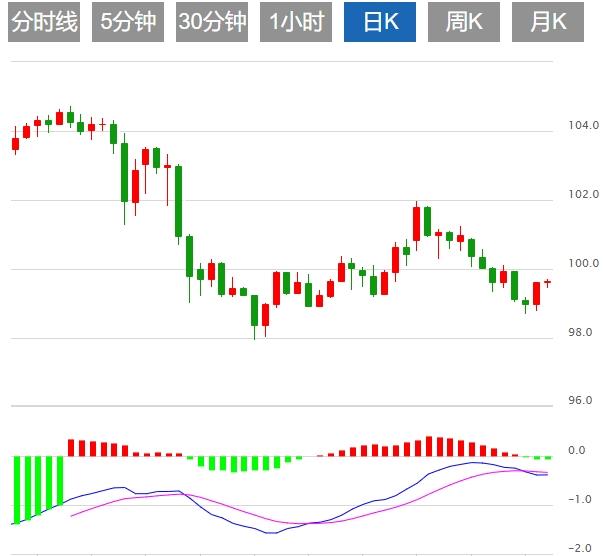 【富拓外汇平台】：美元走强打压，美国ADP携PMI数据重磅来袭(图1)