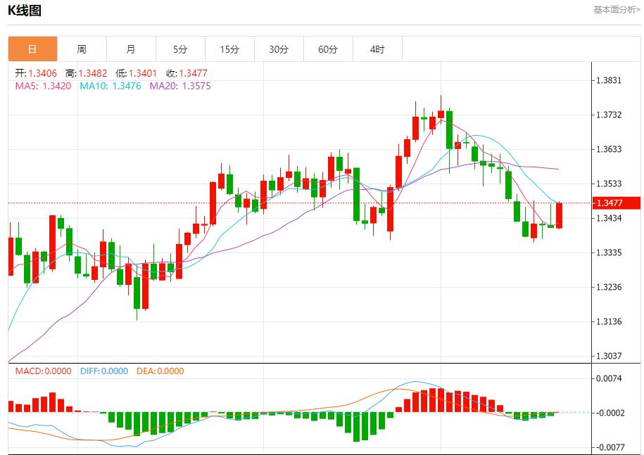【FXTM官网】:沙特5月原油出口增至619.1万桶/日,7月21日现货黄金、白银、原油、外汇短线走势分析(图2) 【FXTM官网】:沙特5月原油出口增至619.1万桶/日,7月21日现货黄金、白银、原油、外汇短线走势分析(图2)