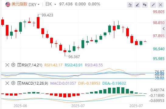 【富拓外汇官网】：美元结束四连跌，特朗普当面施压鲍威尔降息(图1)
