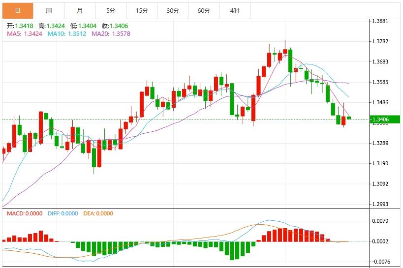 【富拓外汇市场分析】：美元指数有望冲高，美国零售销售备受关注(图3)