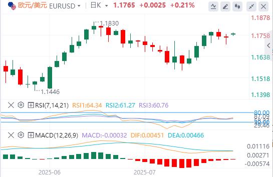 【富拓外汇平台】:美元压制在98下方,美欧达成贸易协议(图2) 【富拓外汇平台】:美元压制在98下方,美欧达成贸易协议(图2)