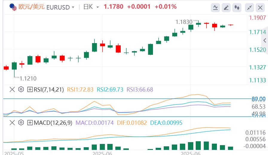 【富拓外汇官网】:美元指数在97下方徘徊,特朗普即将发信指定关税税率(图2) 【富拓外汇官网】:美元指数在97下方徘徊,特朗普即将发信指定关税税率(图2)
