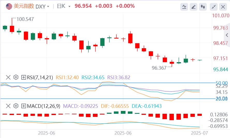 【富拓外汇官网】:美元指数在97下方徘徊,特朗普即将发信指定关税税率(图1) 【富拓外汇官网】:美元指数在97下方徘徊,特朗普即将发信指定关税税率(图1)