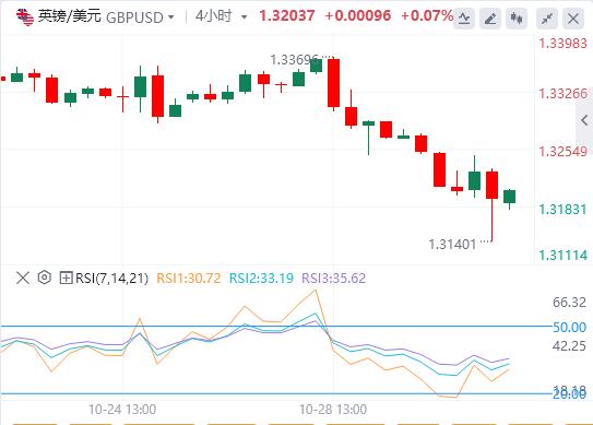 【富拓外汇平台】:美联储如期降息25基点,美元指数重返99关口(图3) 【富拓外汇平台】:美联储如期降息25基点,美元指数重返99关口(图3)