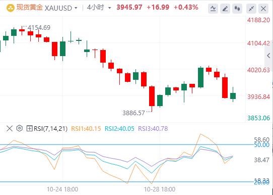 【富拓外汇平台】:美联储如期降息25基点,美元指数重返99关口(图4) 【富拓外汇平台】:美联储如期降息25基点,美元指数重返99关口(图4)