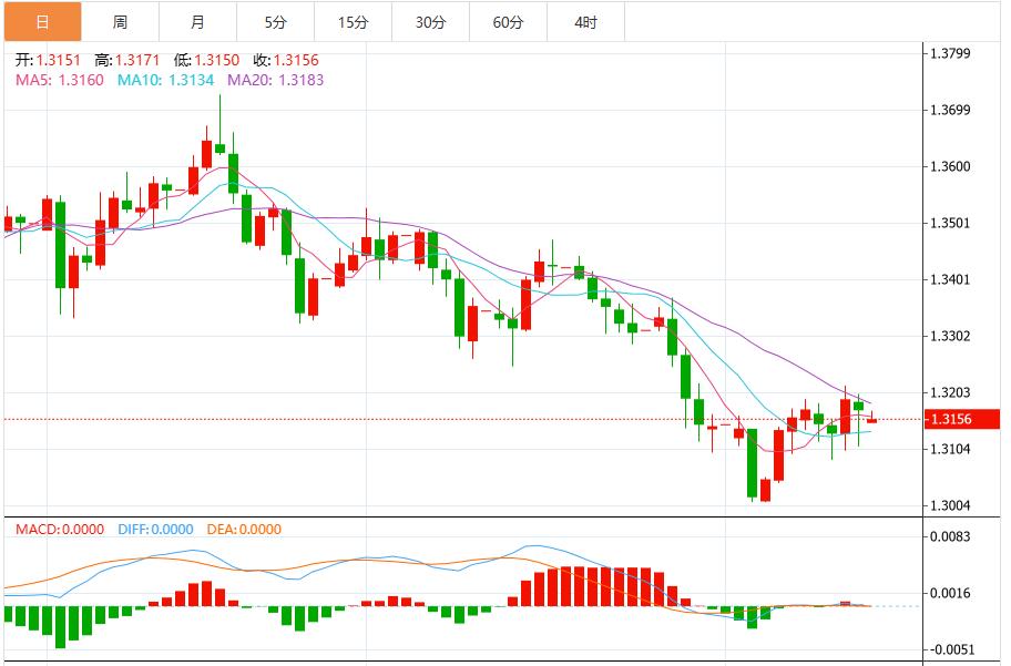 【富拓外汇】：美联储12月降息预期降温，美元指数震荡99.50附近(图3)