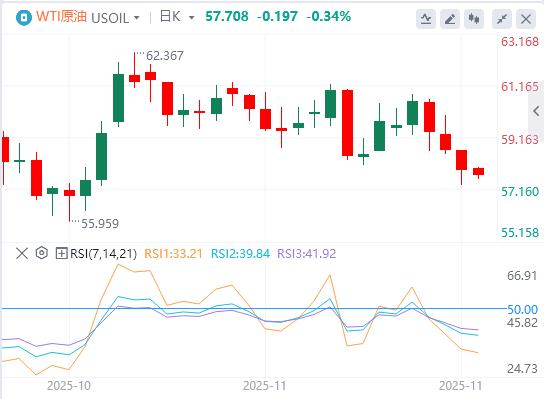【富拓外汇】：欧洲提交修改版和平计划，美联储“三把手”放鸽重燃12月降息预期(图5)