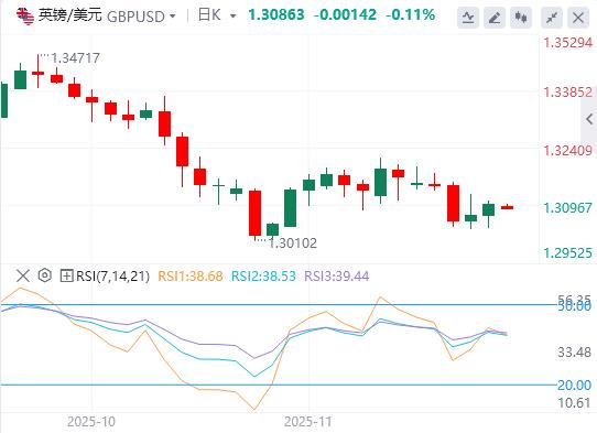 【富拓外汇】：欧洲提交修改版和平计划，美联储“三把手”放鸽重燃12月降息预期(图3)