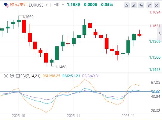 【富拓外汇市场分析】：美联储降息押注，感恩节假期期间市场趋于平静(图1)