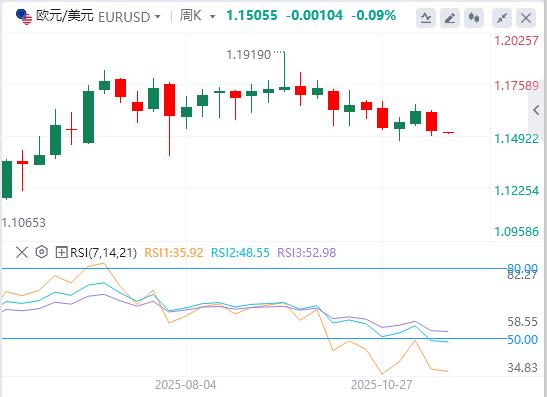 【富拓外汇】：欧洲提交修改版和平计划，美联储“三把手”放鸽重燃12月降息预期(图2)