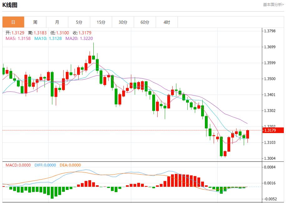 【富拓外汇平台】：欧元区债收益率回升，11月13日现货黄金、白银、原油、外汇短线走势分析(图2)