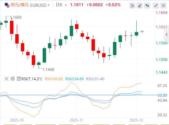 【富拓外汇平台】：外汇市场低迷，关注欧盟通胀数据(图1)